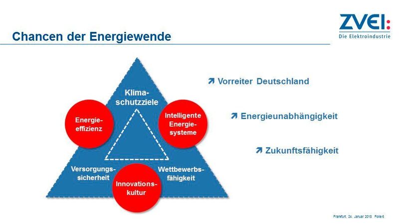 Energiewende als Chance: „Ziel muss sein, Deutschland zum Leitmarkt und Leitanbieter für innovative Klimaschutztechnologien zu machen“, fordert ZVEI-Vorsitzende Mittelbach. (ZVEI)