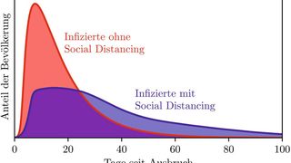 Simulationen basierend auf einem neuen Modell für die Ausbreitung von Epidemien, zeigen die Abnahme der Infektionszahlen durch Social Distancing. (Bild: M. te Vrugt et al./Nature Research)