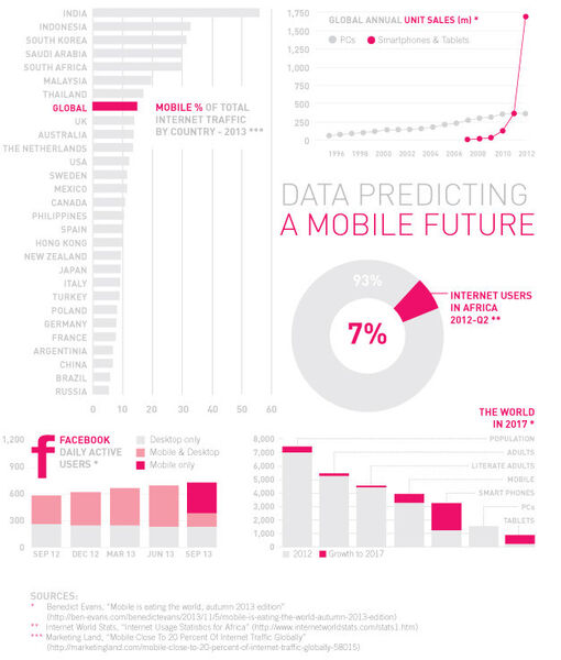 Abbildung 1: Die mobile Datennutzung im Internet wächst rasant. (Bild: Paessler)