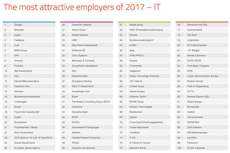Die Top-Arbeitgeber für Studierende der IT/Informatik. (Universum)
