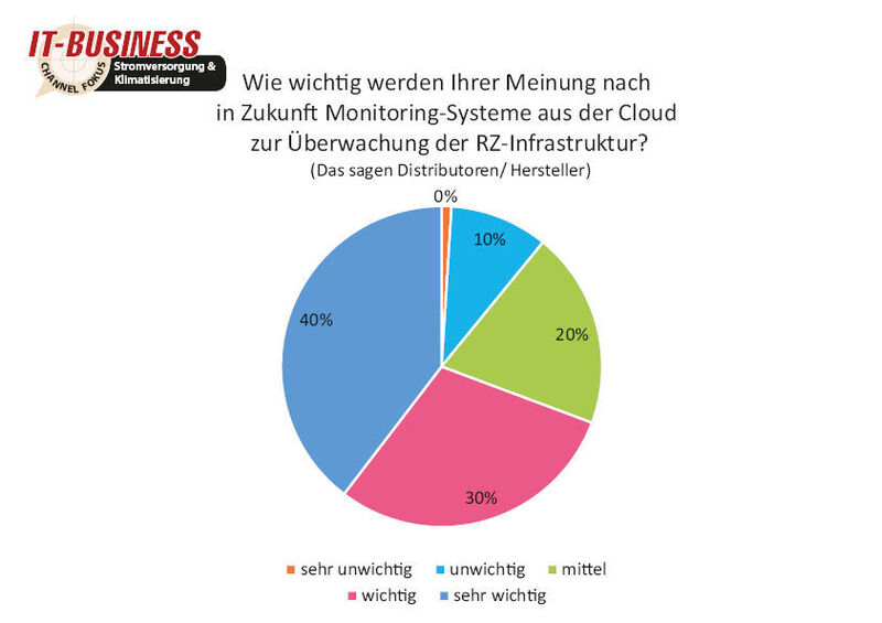 Das wird sich auch in Zukunft nicht ändern: 70 Prozent der befragten Distributoren und Hersteller halten Monitory-Systeme aus der Cloud zur Überwachung der RZ-Infrastruktur für „wichtig“. (Quelle: IT-BUSINESS)