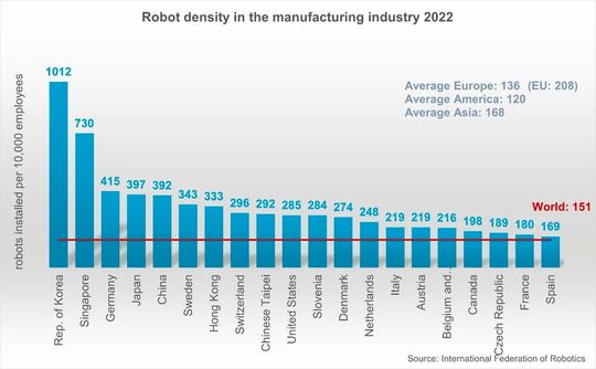 Deutschland liegt bei der Roboterdichte (einsatzbereite Industrieroboter im Verhältnis zu den Beschäftigten) weltweit auf Platz 3.(Bild:  IFR)