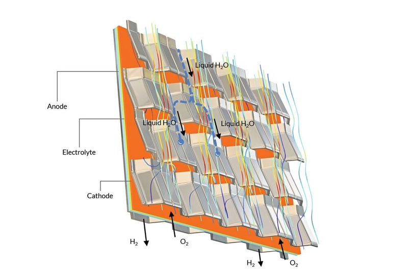 Eine lamellenartige Struktur ermöglicht es, dass Wasser nach unten und Sauerstoff (Luft) nach oben fließt. So wird der Transport von flüssigem Wasser von der Kathode weg verbessert und behindert nicht den Transport von Sauerstoff in der Elektrode (Bild: Comsol Multiphysics)