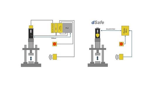 Thanks to the support of Ethercat/FSoE and Profinet/Profisafe, dSafe is ideal for an efficient safety architecture. The solution is scalable, future-proof, and offers top performance for demanding applications.(Image: Dunkermotoren GmbH)