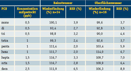 Tabelle 2: Genauigkeit und Präzision von PCB in Reinstwasser und Oberflächenwasser im EI-Full-Scan-Modus. (Archiv: Vogel Business Media)