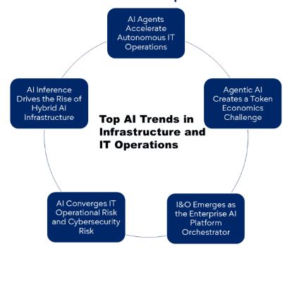 Die wichtigsten KI-Trends im Bereich Infrastructure und IT Operations. (Bild:  Gartner)