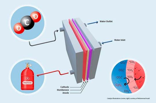 Illustration of electrolyzer, which uses a novel catalyst to convert carbon dioxide into propane. Illustration of electrolyzer, which uses a novel catalyst to convert carbon dioxide into propane.