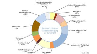 Die Grafik zeigt die durchschnittliche Palettenbelegung in deutschen Kühlhäuser nach Produktgruppen im Jahr 2025 in Prozent. (Bild: VDKL)