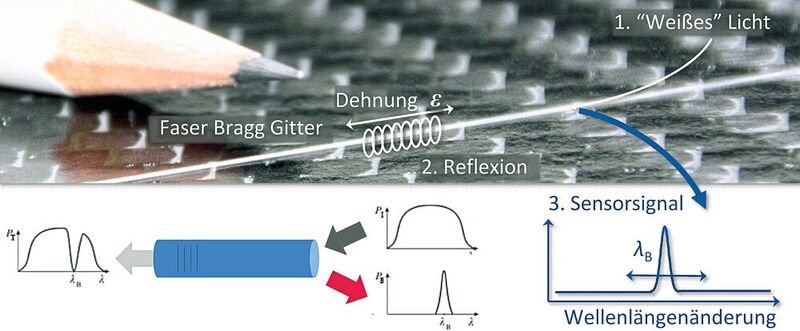 Bild 1: Das physikalische Prinzip der FBG-Sensorik basiert auf einer Glasfaser, in die ein optisches Gitter eingeschrieben wird.  (Bild: imc)