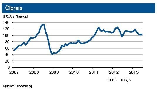 Tendenz: Die IKB sieht bei Rohöl unverändert eine Bewegung zwischen 100 und 110 US-$/Barrel Brent. Bei Erdgas erwartet die Industriebank eine leichte Abwärtsbewegung um bis zu 3 %. (Quelle: Siehe Grafik)