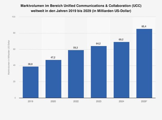 Der UCC-Markt wächst und soll laut Statista bis 2029 ein Marktvolumen von 85,4 Milliarden US-Dollar erreichen. (Bild:  Statista)