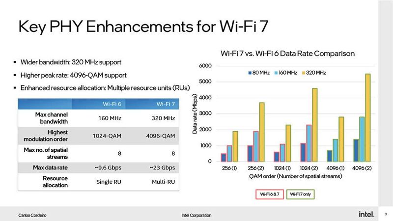 Wi-Fi 8: Der neue Funkstandard soll sicherer und zuverlässiger werden. (Bild: Intel )