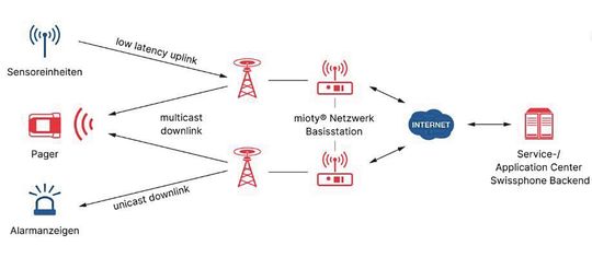 Mittels LPWAN-Verbindung wie beispielsweise Mioty und einem sogenannten „Multicast-Downlink“ werden Pager der zuständigen Ersthelfer innerhalb kürzester Zeit über den Vorfall informiert.(Bild:  Swissphone Wireless)
