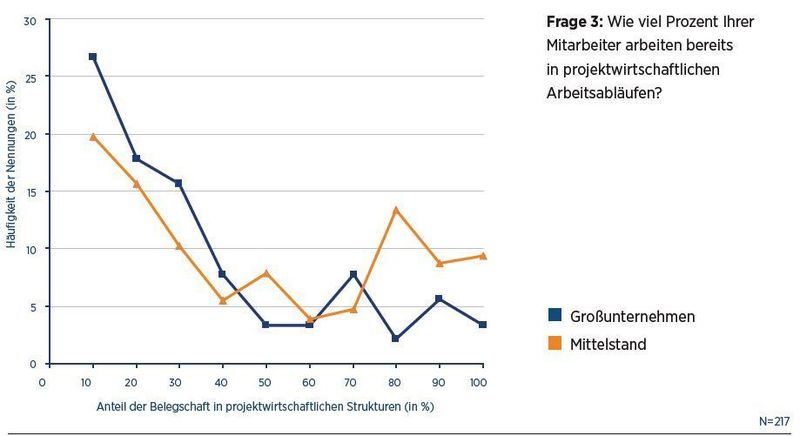 Anteil der Mitarbeiter in betrieblicher Projektwirtschaft. (Archiv: Vogel Business Media)