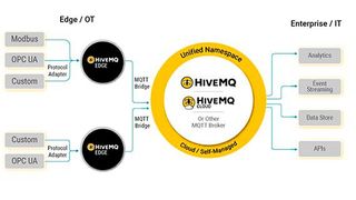 Das Open-Source-Gateway HiveMQ Edge mit Edge-optimiertem MQTT-Broker integriert verschiedene Endpunkte zur Vereinfachung des industriellen IoT. (Bild: HiveMQ)