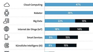 Die Ernährungsindustrie setzt auf eine große Bandbreite von Technologien. (Bitkom Research)