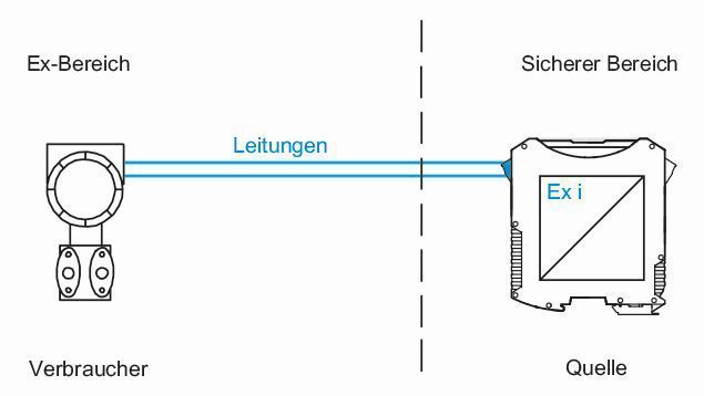 Typischer Ex i-Stromkreis für eine 4…20 mA Anwendung (R. Stahl)