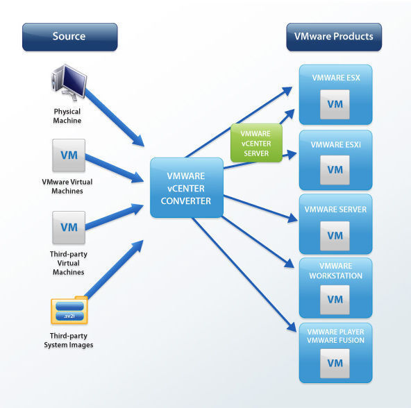 Der VMware vCenter Converter hilft bei der Migration in virtuelle Umgebungen. Links finden Sie die Quellformate, rechts die Zielsysteme. Quelle: VMware (Archiv: Vogel Business Media)