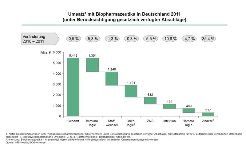 Stagnation bzw. Rückgang des Umsatzes mit Biopharmazeutika in den meisten Therapiebereichen (Quelle: IMS Health; BCG)