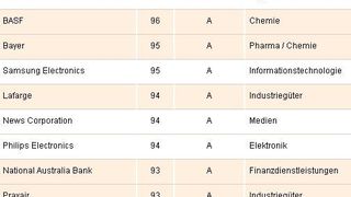 Ranking der Unternehmen im 2010 Global 500 Report und CPLI-Index  (Bild: PricewaterhouseCoopers)
