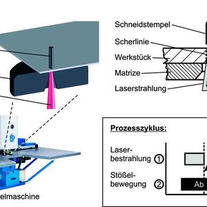 Verfahrensprinzip des laserunterstützten Scherschneidens.Bild: Fraunhofer IPT