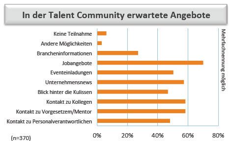 Berufseinsteiger scheinen sich nicht nur für direkte Jobangebote zu interessieren, sondern auch für alle weiteren News, die die Firma betreffen. (Bildquelle: IntraWorlds)