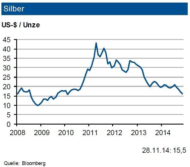 Nach einer kräftigen Zunahme der Silbernachfrage 2013 wird im laufenden Jahr ein Rückgang von 1 % erwartet. Industrie- (+6 %) und Schmucknachfrage (+3 %) entwickelnsich positiv, diejenige aus der Fotoindustrie sowie die physische Investmentnachfrage (-4 %) sinkt jedoch. Zuletzt wurden aber die Silber-ETF’s wieder etwas aufgestockt. Das Minenangebot dürfte 2014 einen Zuwachs von 2 % verzeichnen, das Silberrecycling ebenfalls um rund 2 % ansteigen. Trotzdem ist nach dem Angebotsdefizit des Vorjahres 2014 erneut ein Defizit von bis zu 30 Mio. Unzen vorherzusehen. Dies hat aber keinennennenswerten Effekt auf die Preise. Die IKB erwartet bis Jahresende 2014 eine Preisbewegung um rund 17 US-$/oz. mit einem Band von 3 US-$. (Quelle: siehe Grafik)