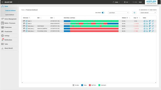 Das Produktions-Dashboard bietet einen schnellen Überblick über die aktuelle Spritzgießproduktion und dient als Ausgangspunkt für gezieltes Troubleshooting.(Bild:  Kistler)