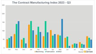 The Contract Manufacturing Index shows the value of the market for contract and subcontract manufacturing services for machining, fabrication and other processes. (Source: Qimtek)