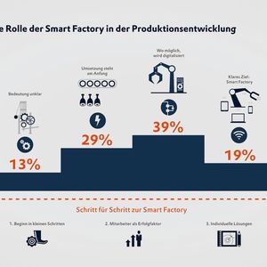 Wo genau stehen die Unternehmen beim Thema Industrie 4.0? Copa-Data ist dieser Frage nachgegangen und hat mehr als 700 Vertreter aus produzierenden Unternehmen nach ihrer Einschätzung gefragt. Das Ergebnis: Über die Bedeutung der Digitalisierung ist sich eine große Mehrheit bewusst. Bei der Umsetzung gibt es jedoch Unterschiede.