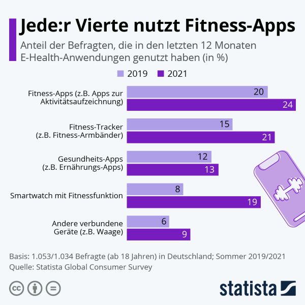 eHealth im privaten Bereich wird immer beliebter. Fitness-Apps, Fitness-Tracker, Gesundheits-Apps, Smartwatches mit Fitnessfunktionen und Co. werden immer häufiger nachgefragt. So nutzen 2021 bereits 24 Prozent der Befragten des Statista Global Consumer Surveys Fitness-Apps, zum Beispiel zur Aktivitätsaufzeichnung.  (Statista)
