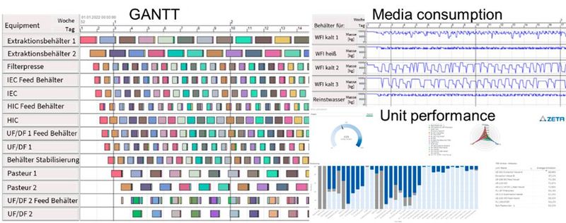 Die Simulation verknüpft Prozessrezepte und Equipment und liefert ein zeitaufgelöstes Bild der Produktion in Form eines Equipmentbelegungsplanes (Gantt Chart) und Diagrammen zum zeitlichen Verbrauch von Medien. Diese Ergebnisse sind nach fachkundiger Interpretation eine wertvolle Unterstützung für die faktenbasierte Entscheidungsfindung. (Bild: ZETA)