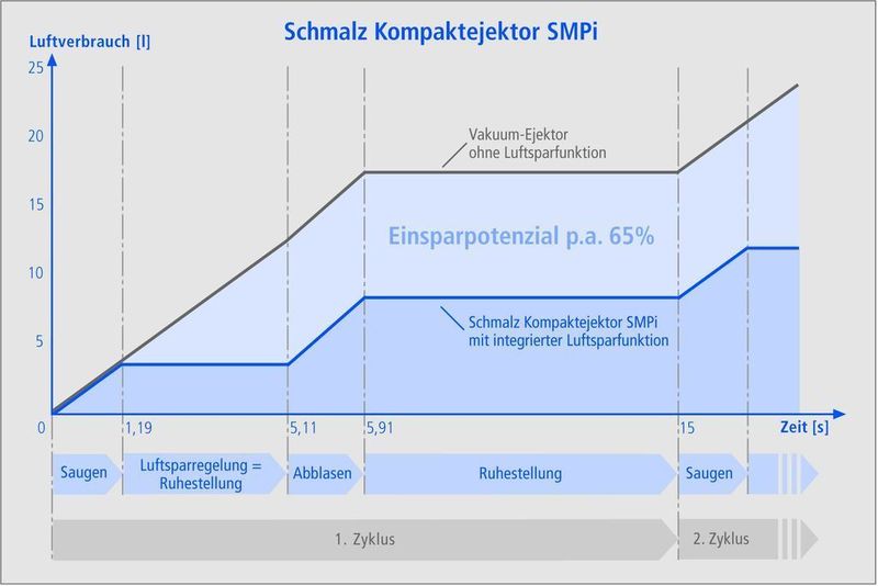 Mehr Effizienz: Aufgrund der integrierten Luftsparfunktion verbraucht der Kompaktejektor 65% weniger Druckluft als ein herkömmlicher Vakuum-Ejektor. (Archiv: Vogel Business Media)