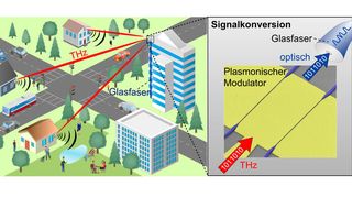 LWL-Antennen-Kopplung: Am Empfänger lassen sich die THz-Signale mithilfe ultraschneller plasmonischer Modulatoren direkt in optische Signale konvertieren und über Glasfasernetze übertragen. (Bild: KIT)