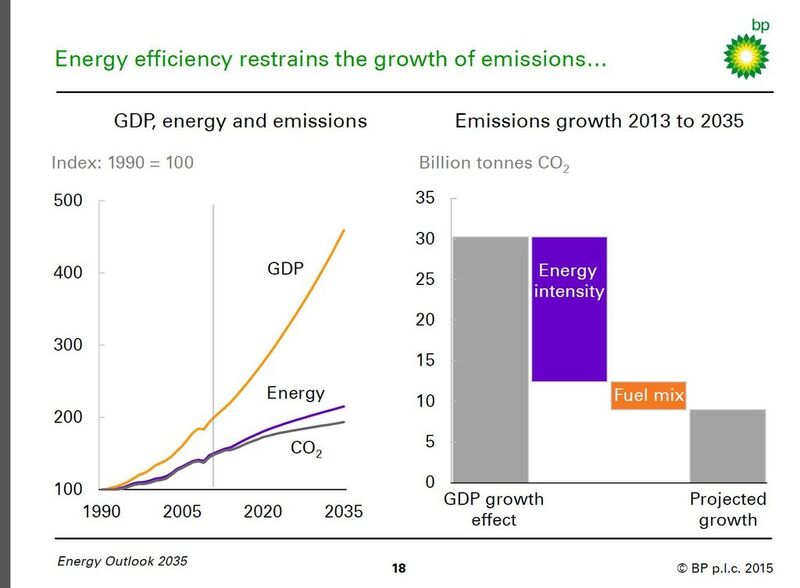 Der zunehmende CO2-Ausstoß wird  zum Teil durch Energieeffizienzmaßnahmen  kompensiert. (Quelle: BP)
