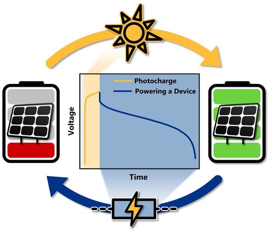 Die monolithisch integrierte Photobatterie aus organischen Materialien erreicht eine Entladespannug von 3,6 Volt.(Bild:  Robin Weßling)