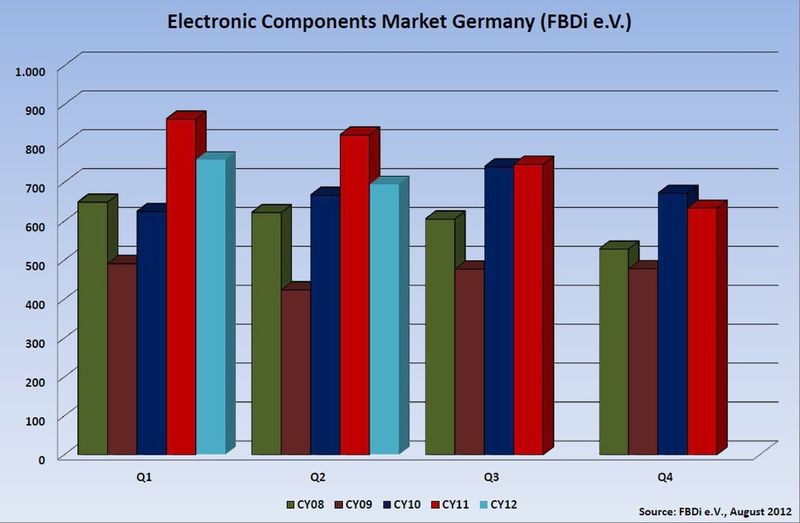 FBDi-Geschäftsklimaindex 2Q2012: (Bild: FBDi)