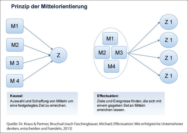 Das Prinzip der Mittelorientierung: Es besagt, dass die verfügbaren Mittel und Ressourcen bestimmen, welche (veränderlichen) Ziele angestrebt werden – und nicht umgekehrt. (Dr Kraus&Partner)