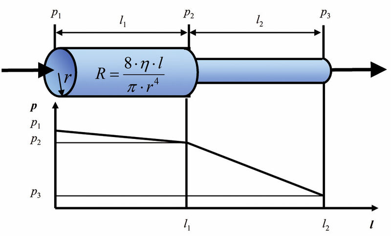 Effect of tube diameter on flow rate  (Picture: Lauda)