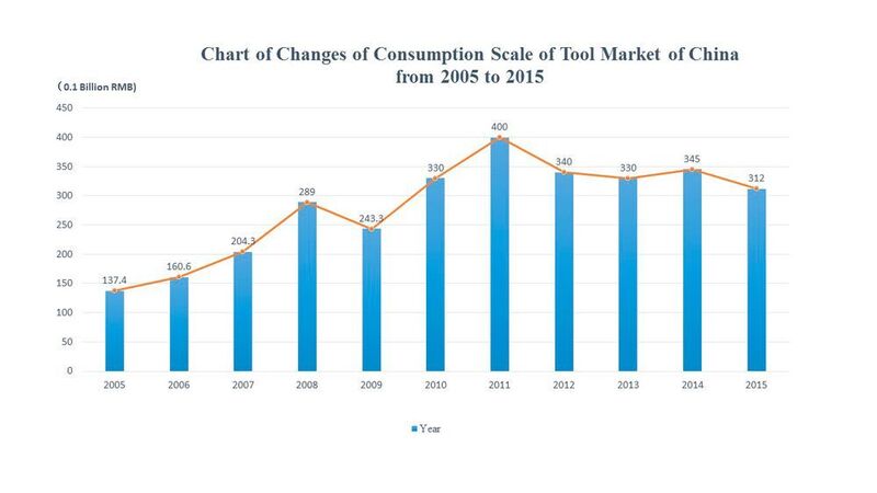 Chart of Changes of Consumption Scale of Tool Market of China in 2005 - 2015 (China Machinery Industry Federation MEI.NET.CN)