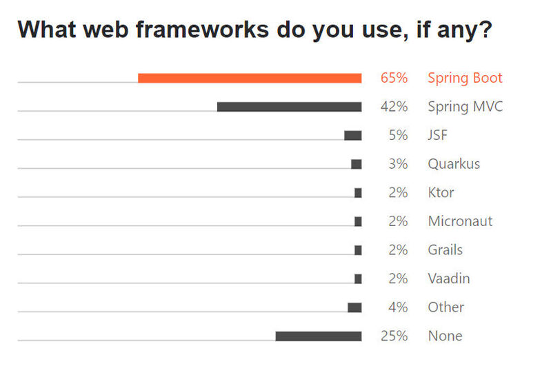 Die Liste der beliebtesten Web-Frameworks unter Java-Entwicklern führt laut JetBrains das Spring Framework an, vertreten durch Spring Boot und Spring MVC.
