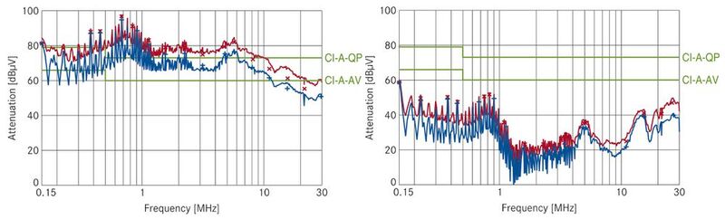 Bild 5: Störspannungsmessung – Störspannung gegen Frequenz ohne EMV-Filter (links) und mit EMV-Filter B84112GG125 (rechts). Die blauen Kurven zeigen die gemessenen Durchschnittswerte (Average Peak), die roten Kurven die Ergebnisse der Quasi-Peak-Messung.
