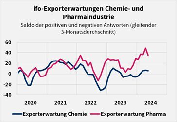 Die Exporterwartungen der Unternehmen für die kommenden Monate sind inzwischen nach oben gerichtet.  (Bild: Destatis/ Ifo/ VCI)
