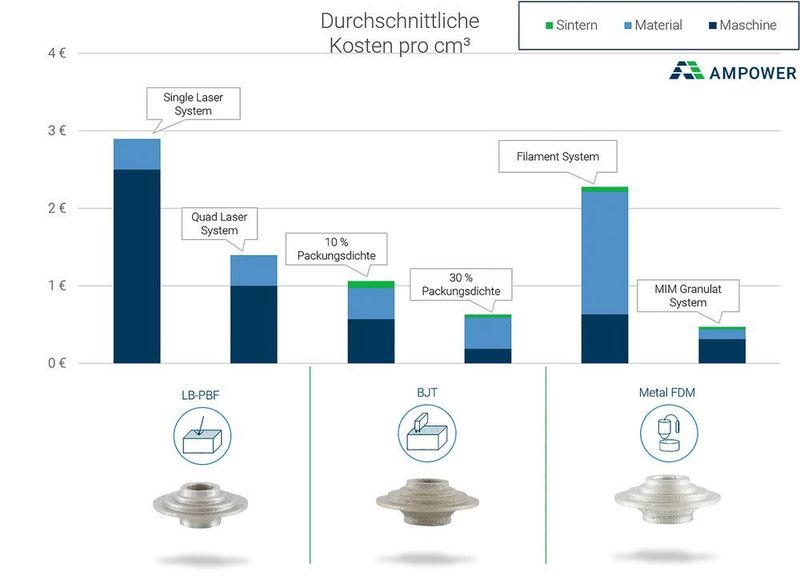 Im Vergleich der durchschnittlichen Kosten pro Kubikzentimeter gewinnt das Laserstrahlschmelzen den Negativpreis für die höchsten Kosten, gefolgt vom FDM. (AM Power)