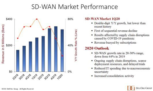 Die Entwicklung des SD-WAN-Marktes im Überblick. (Bild: Dell'Oro Group / NetEvents)