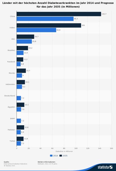 Die vorliegende Statistik zeigt die Länder mit den meisten Diabeteserkrankten (Typ1 und Typ2) im Jahr 2014 und eine Prognose für das Jahr 2035. Im Jahr 2014 wurde die Zahl der Diabetiker in Japan auf rund 7,2 Millionen Menschen geschätzt (die abgebildeten Werte sind Schätzwerte der International Diabetes Federation). Weltweit wurde Zahl der Diabetiker in diesem Jahr auf rund 387 Millionen Menschen geschätzt. (Quellle: Statista)