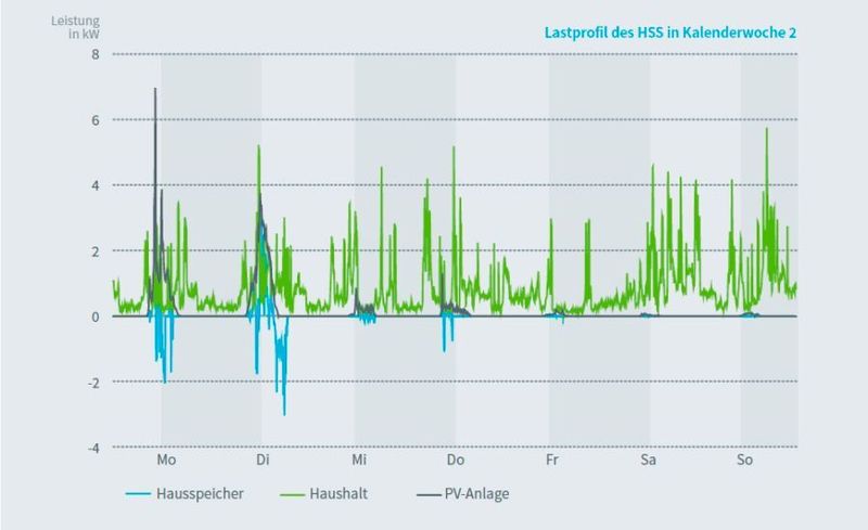 VDE-Studie Second-Life-Konzepte für Batterien aus E-Fahrzeugen: Lastprofil des HSS in Kalenderwoche 2 (Bild: VDE)