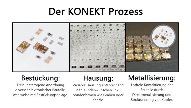 „Kontaktierung eingebetteter Komponenten als Technologielösung“, kurz „Konekt“, lautet der Name, der eine neuartige Packaging-Technologie beschreibt, die die Herstellung eines freiformbaren 3D-Gehäuses mit mehrlagig integrierten Bauelementen erlaubt. Hier das Prinzip. (Bild: Mikropack3D)