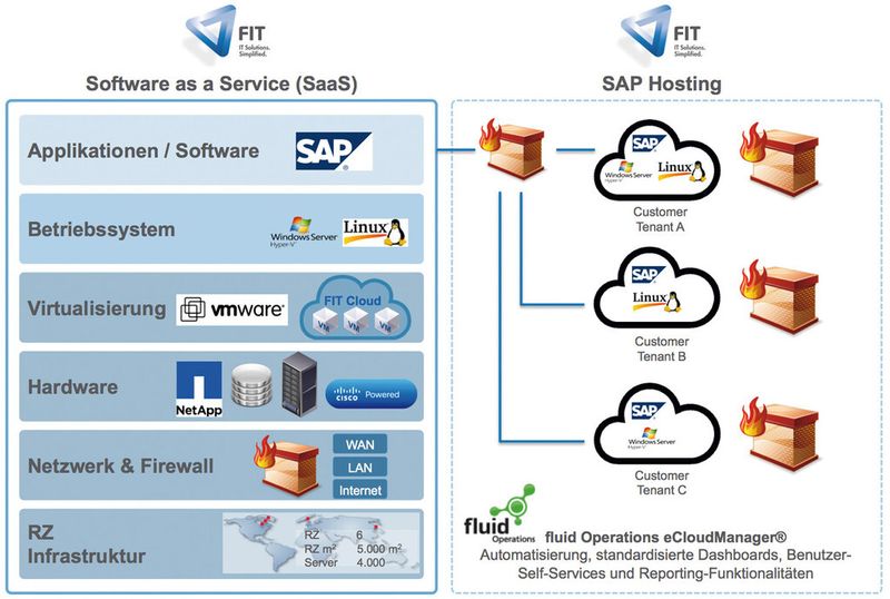 Freudenberg IT bietet global zertifiziertes SAP-Hosting. (Bild. Freudenberg IT)