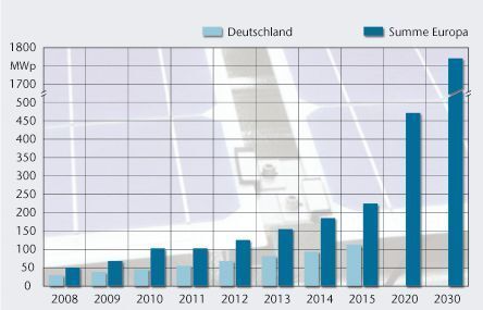 Geschätztes Wachstum des PV-Abfallaufkommens bis 2030. Quellen: PV-News, LBBW, Epia (Archiv: Vogel Business Media)